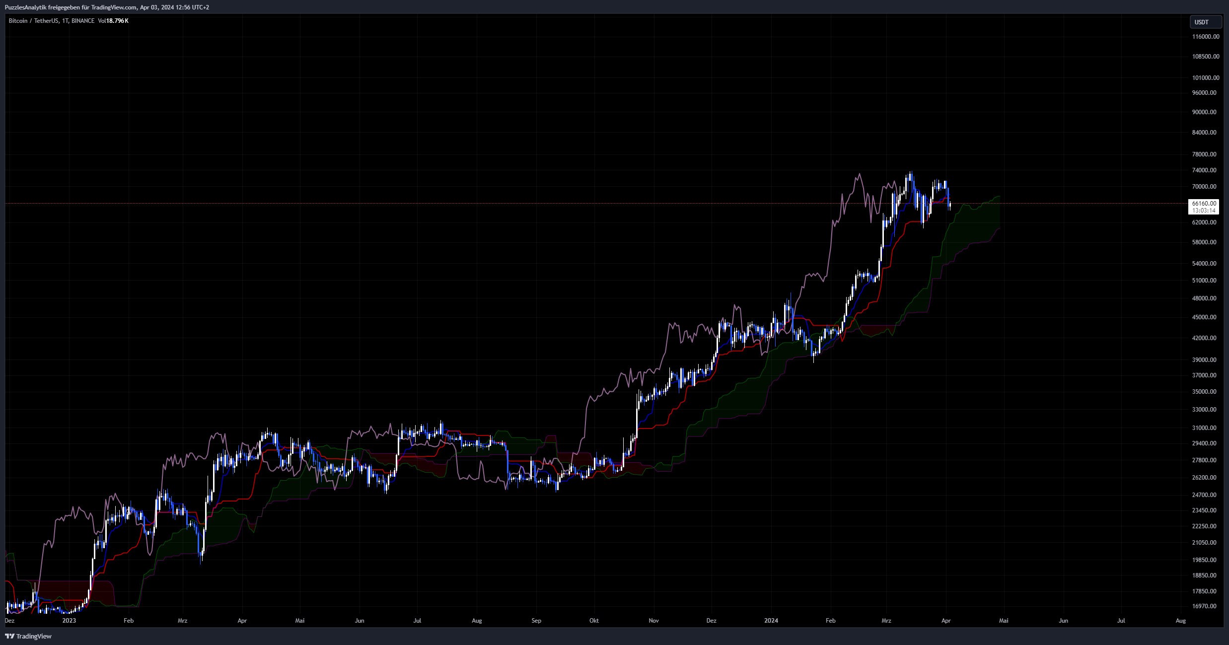 Ichimoku Kinko Hyo Ein Umfassender Leitfaden F R Den Vielseitigen